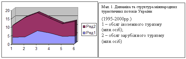 Динаміка та структура міжнародних туристичних потоків України (1995-2000 рр.)