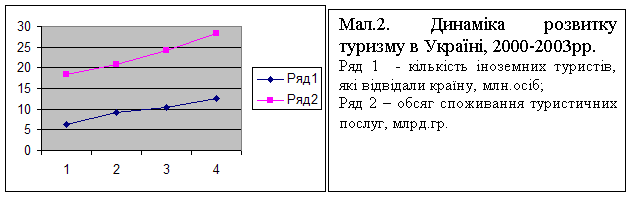 Динаміка розвитку туризму в Україні, 2000-2003 рр.