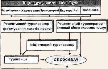 Схема туроперейтинга