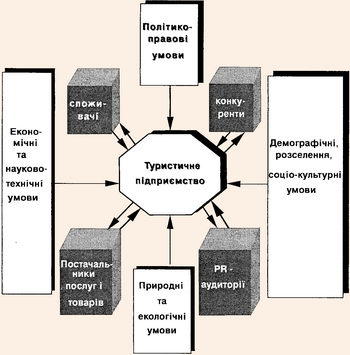 Макросередовище діяльності туристичного підприємства