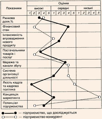 Матриця оцінки конкурентного середовища туристичного підприємства