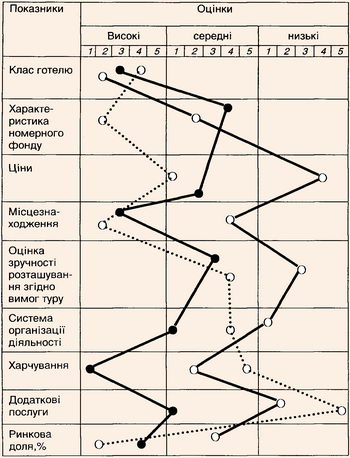 Матриця оцінки ринку постачальників послуг та товарів туристичного призначення