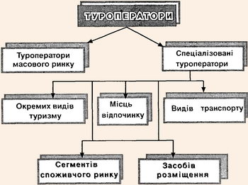 Класифікація туроператорів за рівнем спеціалізації