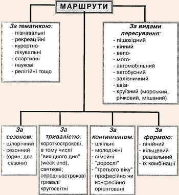 Класифікація маршрутів