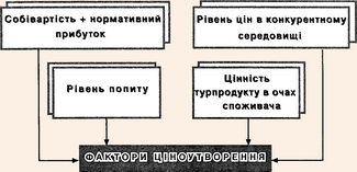 Фактори ціноутворення