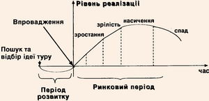 Життєвий цикл турпродукту
