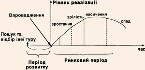 Життєвий цикл турпродукту