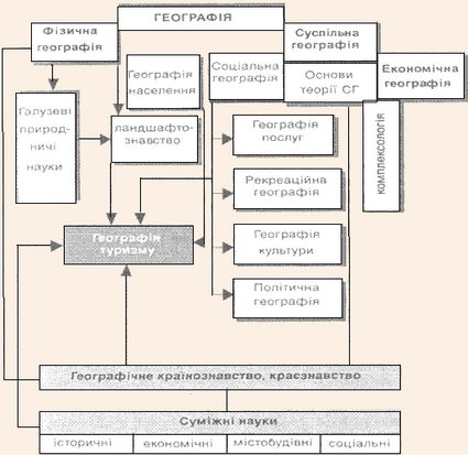 Зв'язок географії туризму з географічними та негеографічними науками