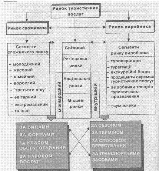 Класифікаційні ознаки туристичного ринку