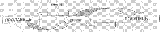 Загальна схема взаємодії ринкових сторін