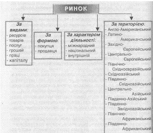 Структура світового ринку