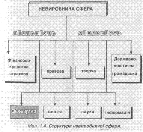 Структура невиробничої сфери