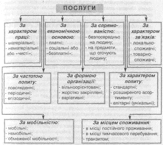 Основні класифікації послуг