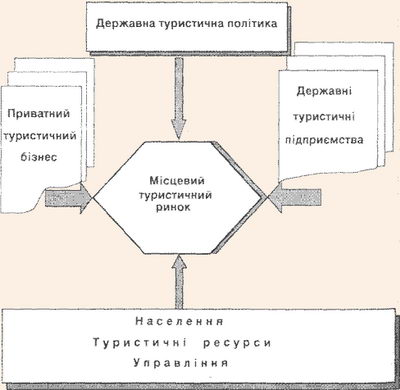 Механізм формування та функціонування місцевого туристичного ринку