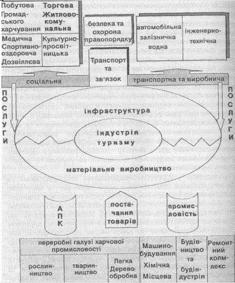 Зв'язок індустрії туризму з господарським комплексом території