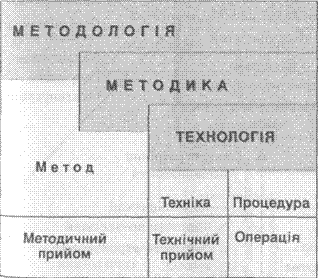 Співвідношення елементів системи дослідження