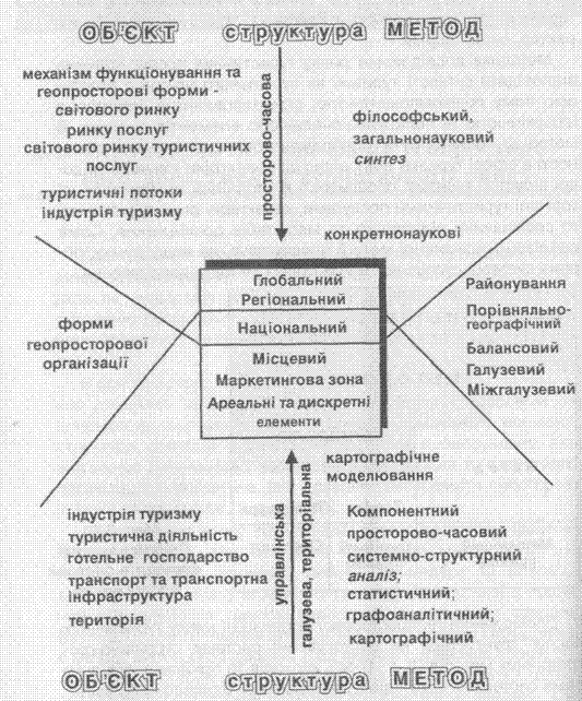 Структурно-логічна схема суспільно-географічного дослідження туристичного ринку