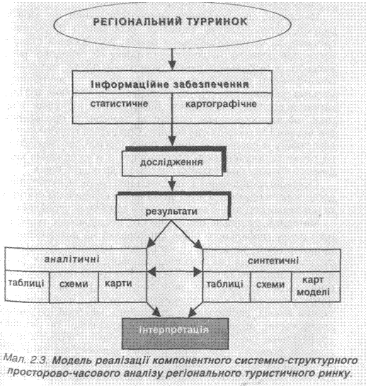 Модель реалізації компонентного системно-структурного просторово-часового аналізу регіонального туристичного ринку