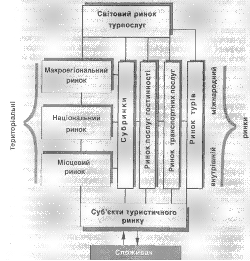 Схема макродослідження туристичного ринку