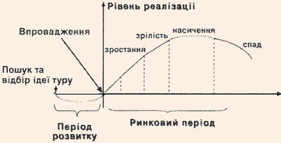 Життєвий цикл турпродукту