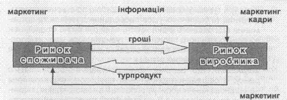 Модель збалансованого функціонування туристичного ринку