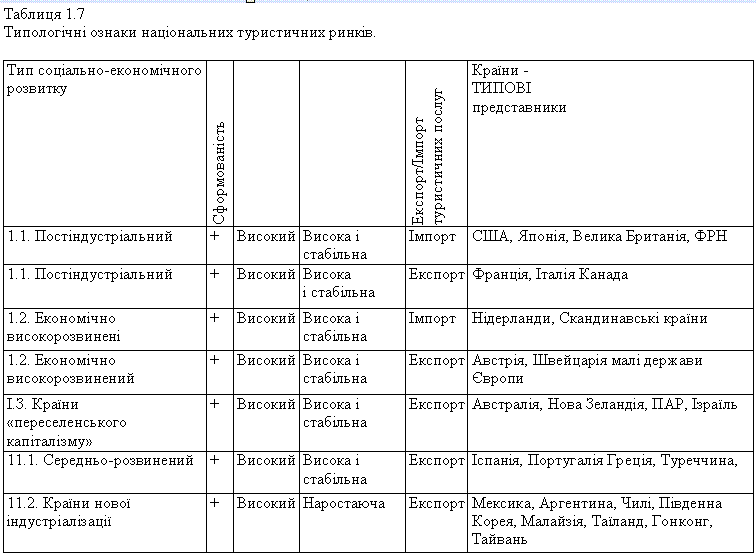 Типологічні ознаки національних туристичних ринків