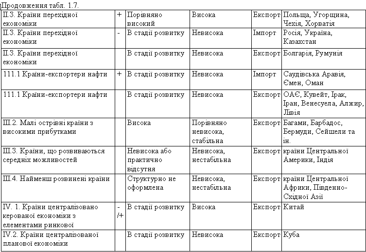 Типологічні ознаки національних туристичних ринків