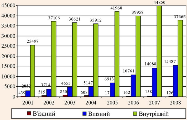 Динаміка розвитку видів туризму в Луганській області з 2001 по 2008 роки