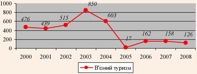 Динаміка кількості в’їзних туристів в Луганській області за 2000-2008 роки