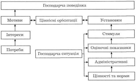 Механізм регуляції господарчох поведінки