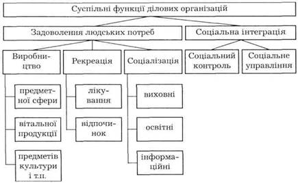 Типологія  ділових організацій за суспільними функціями