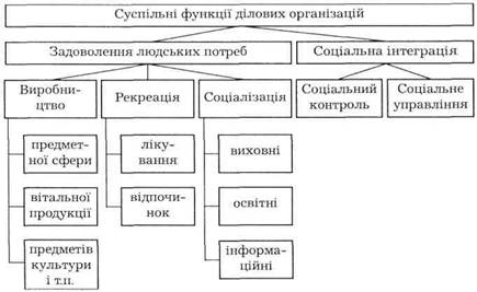 Типологія  ділових організацій за суспільними функціями