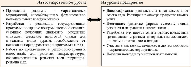 Методы направленные на сокращение влияния сезонности