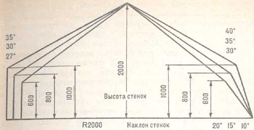 Зависимость крутизны скатов от высоты и наклона стенок палаток
