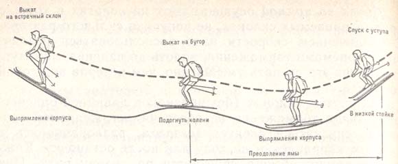 Движение на сложных склонах