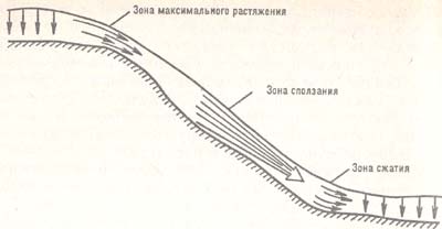 Влияние конфигурации склона на динамику снежного покрова