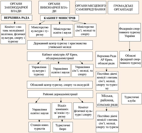 Структура управління в галузі туризму