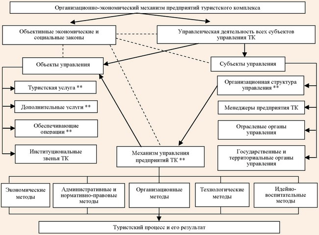 Схема организационно-экономического механизма предприятия туристского комплекса и его элементы, подлежащие адаптационным преобразованиям в условиях кризиса