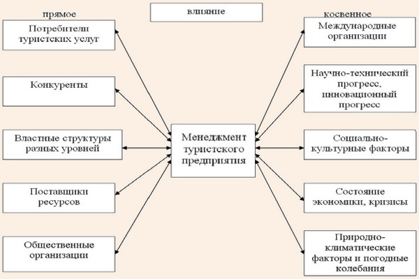 Внешняя среда прямого и косвенного влияния на менеджмент турпредприятия