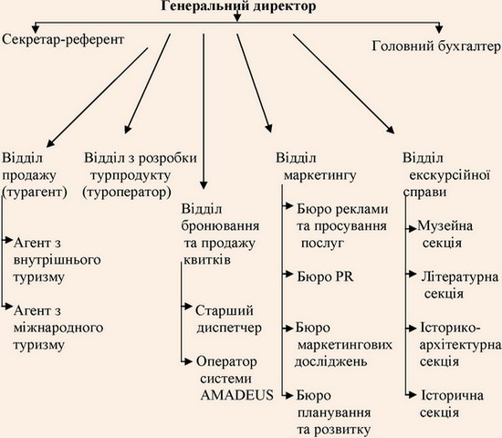 Структурна схема навчально-науково-виробничої лабораторії «Туристська фірма»