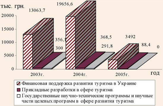 Финансирование туризма в 2003-2005 гг. за счет средств государственного бюджета Украины