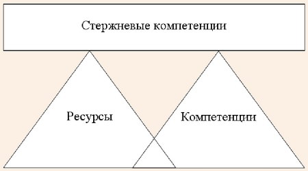 Источники-близнецы стержневых компетенций