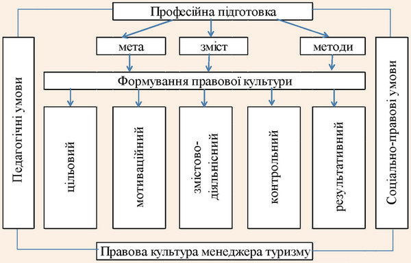 Модель формування правової культури менеджер туризму у вузі