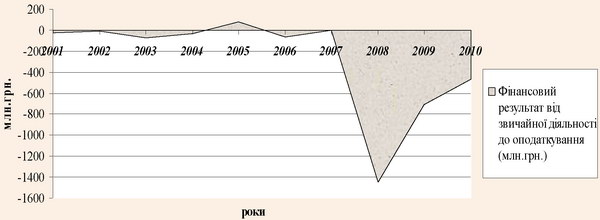 Фінансові результати від звичайної діяльності до оподаткування підприємств готельного господарства України за 2001-2010 рр.