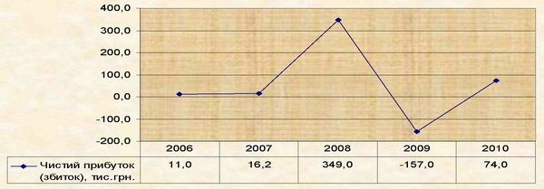 Динаміка чистого прибутку ВАТ «Готель «Україна» (м. Севастополь) за 2006-2010 рр.