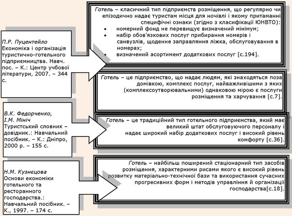 Трактування терміна готель у різних літературних джерелах
