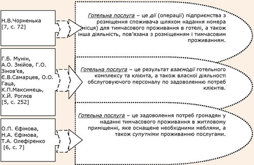 Визначення терміна готельна послуга в літературних джерелах