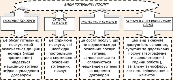 Класифікація послуг підприємств готельного господарства за рівнями