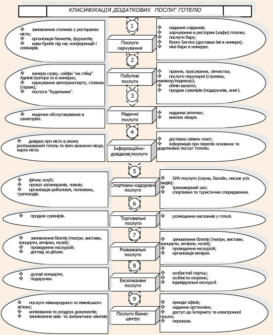 Спектр додаткових послуг структурних підрозділів готелю