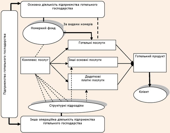 Місце готельних послуг у структурі операційної діяльності підприємства готельного господарства